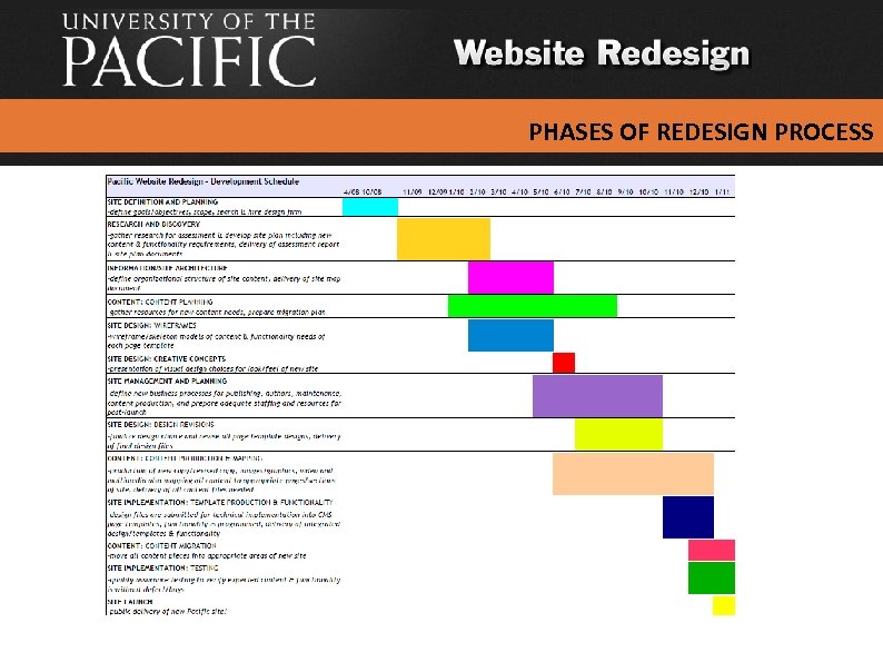 PHASES OF REDESIGN PROCESS 