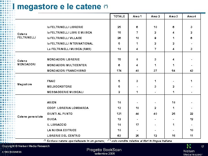 I megastore e le catene (*) TOTALE 25 6 10 6 3 15 7