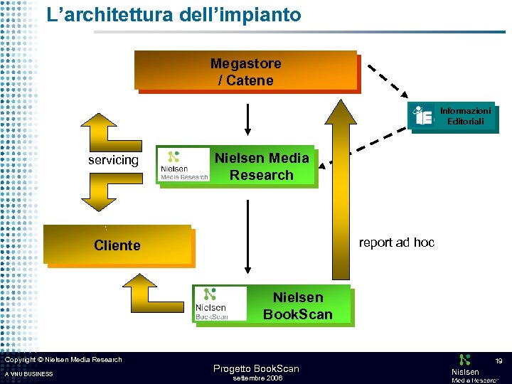 L’architettura dell’impianto Megastore / Catene Informazioni Editoriali servicing Nielsen Media Research report ad hoc