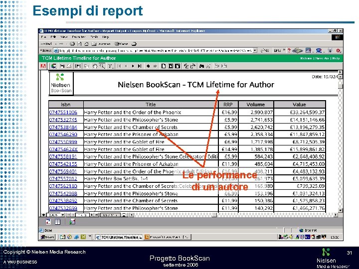 Esempi di report Le performance di un autore Copyright © Nielsen Media Research A
