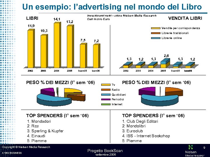 Un esempio: l’advertising nel mondo del Libro LIBRI 14, 1 Investimenti netti – stime