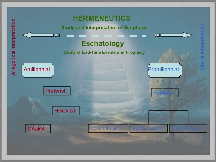Study and Interpretation of Scriptures Eschatology Study of End-Time Events and Prophecy Amillennial Preterist
