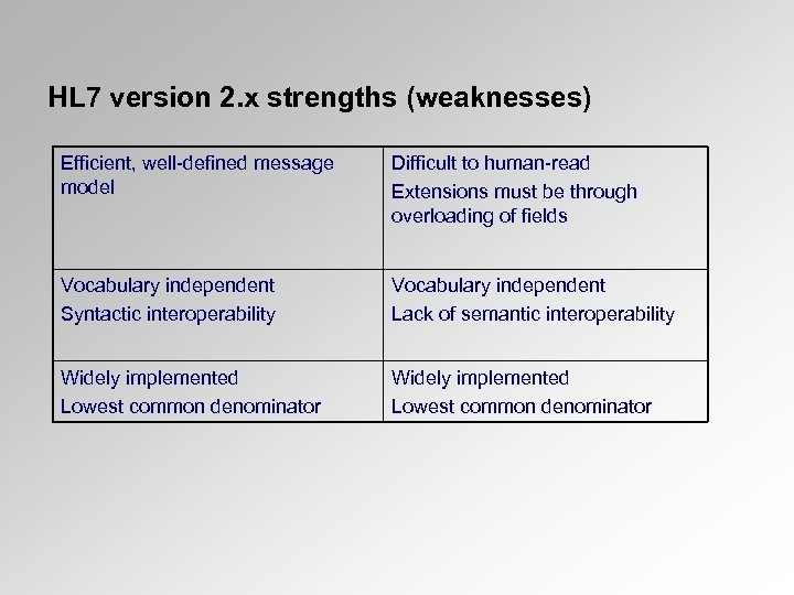 HL 7 version 2. x strengths (weaknesses) Efficient, well-defined message model Difficult to human-read