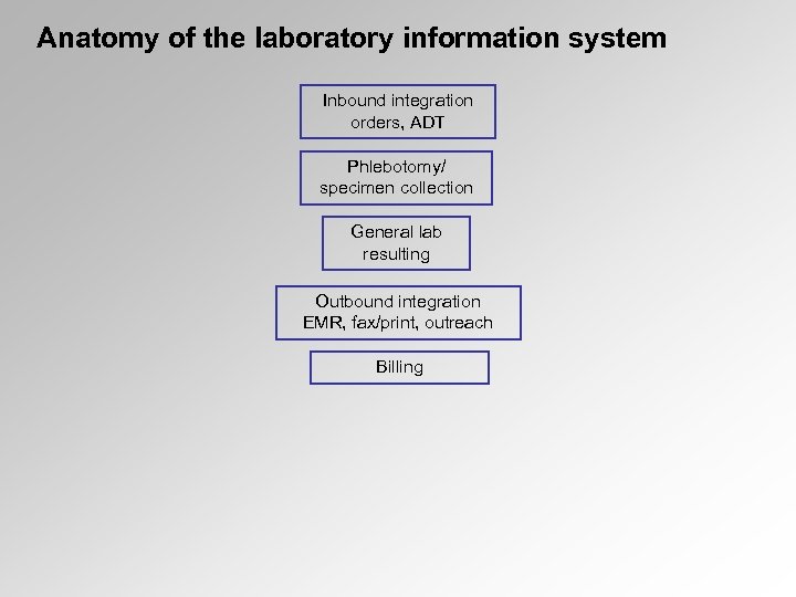 Anatomy of the laboratory information system Inbound integration orders, ADT Phlebotomy/ specimen collection General