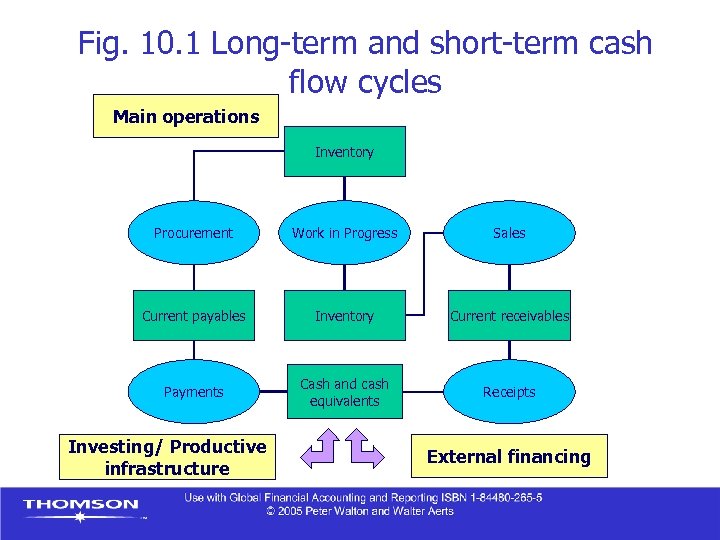 Fig. 10. 1 Long-term and short-term cash flow cycles Main operations Inventory Procurement Work