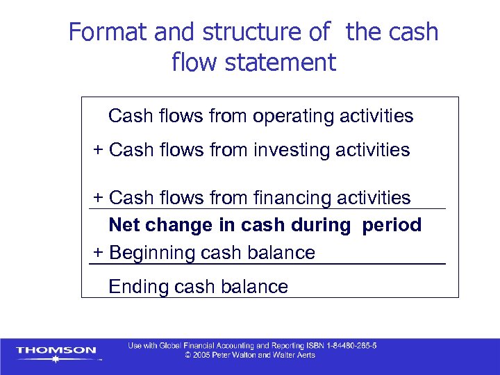 Format and structure of the cash flow statement Cash flows from operating activities +