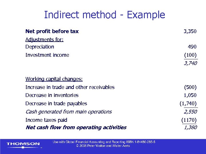 Indirect method - Example Net profit before tax Adjustments for: Depreciation Investment income 3,