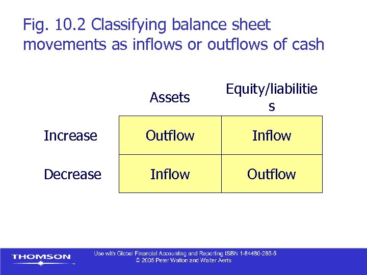 Fig. 10. 2 Classifying balance sheet movements as inflows or outflows of cash Assets