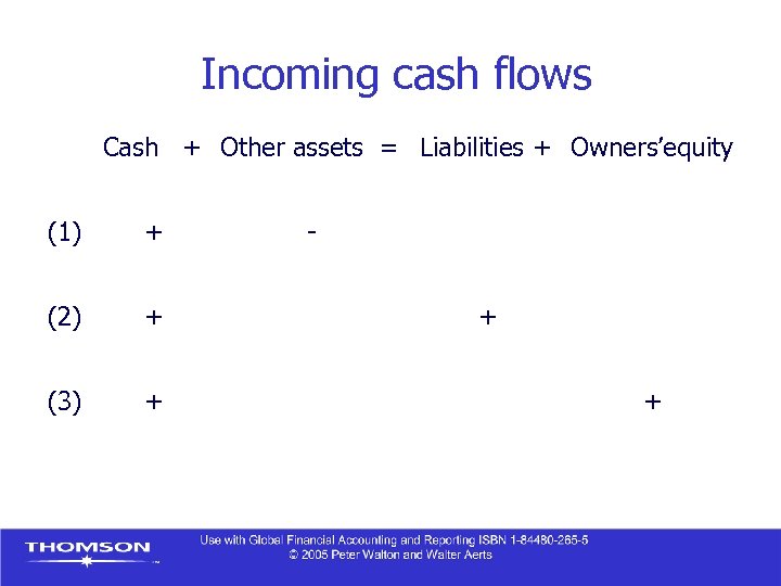 Incoming cash flows Cash + Other assets = Liabilities + Owners’equity (1) + (2)