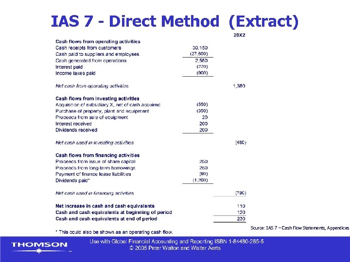 IAS 7 - Direct Method (Extract) Source: IAS 7 – Cash Flow Statements, Appendices