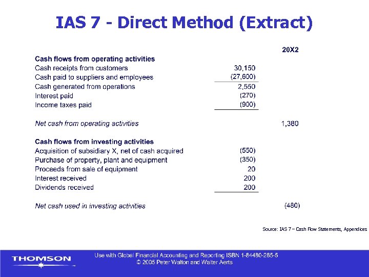 IAS 7 - Direct Method (Extract) Source: IAS 7 – Cash Flow Statements, Appendices