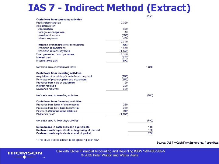 IAS 7 - Indirect Method (Extract) Source: IAS 7 – Cash Flow Statements, Appendices