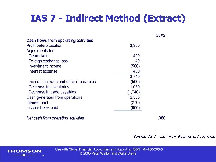 IAS 7 - Indirect Method (Extract) Source: IAS 7 – Cash Flow Statements, Appendices