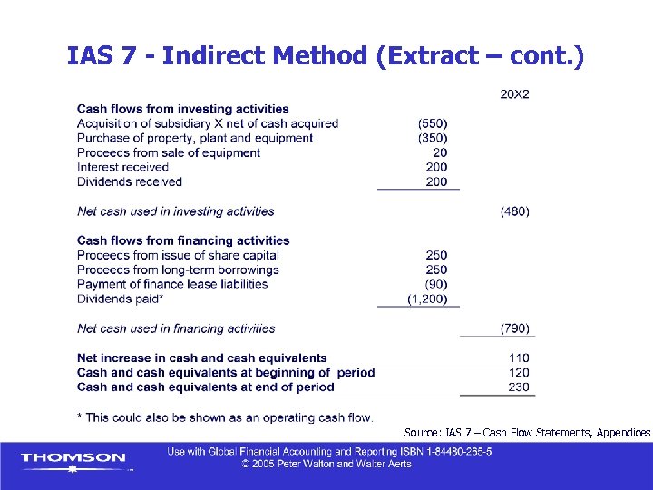 IAS 7 - Indirect Method (Extract – cont. ) Source: IAS 7 – Cash