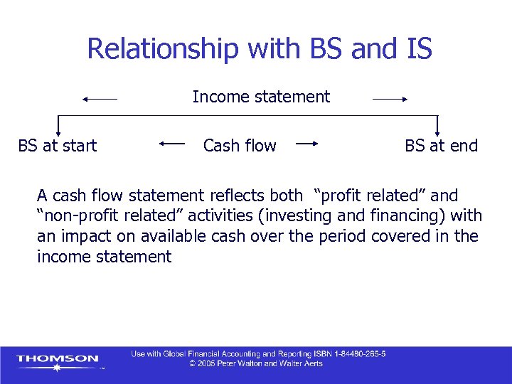 Relationship with BS and IS Income statement BS at start Cash flow BS at