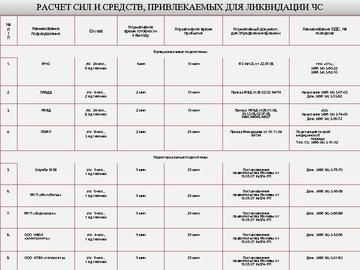 РАСЧЕТ СИЛ И СРЕДСТВ, ПРИВЛЕКАЕМЫХ ДЛЯ ЛИКВИДАЦИИ ЧС № № П / / П