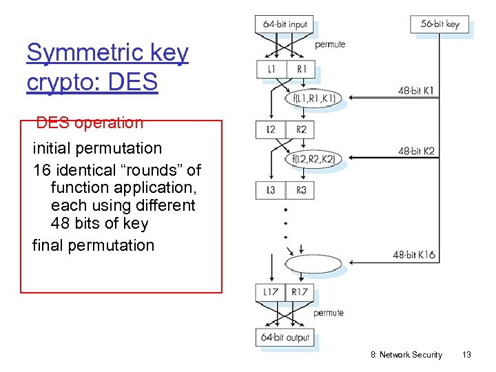Symmetric key crypto: DES operation initial permutation 16 identical “rounds” of function application, each