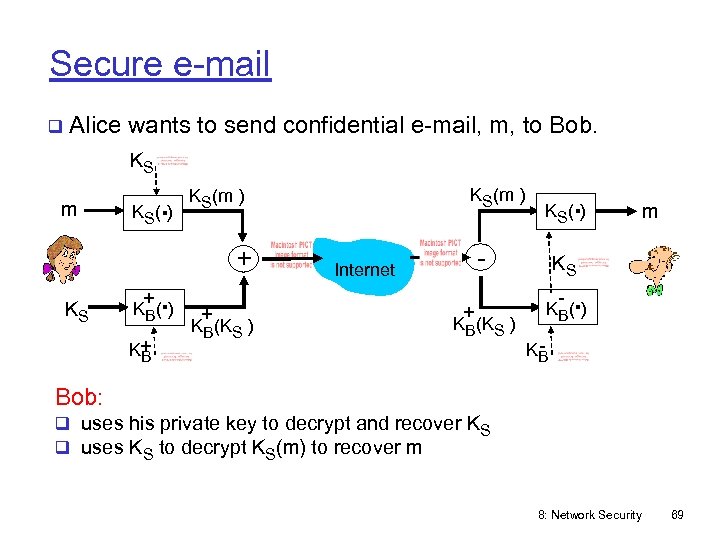 Secure e-mail q Alice wants to send confidential e-mail, m, to Bob. KS m