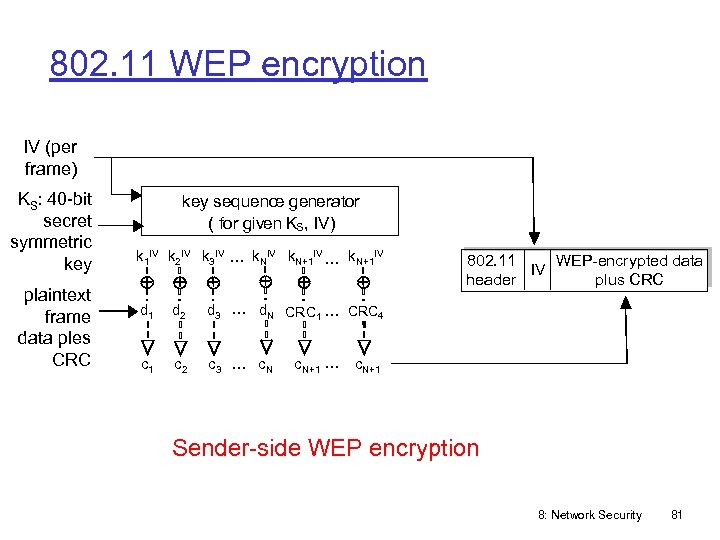 802. 11 WEP encryption IV (per frame) KS: 40 -bit secret symmetric key plaintext