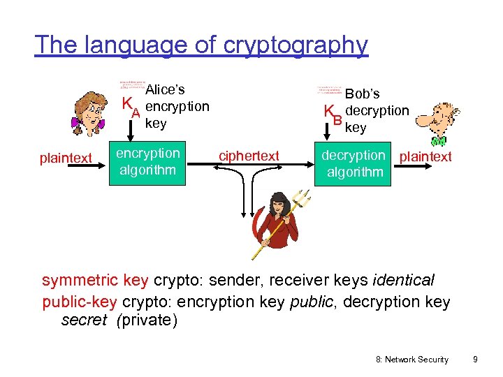 The language of cryptography Alice’s K encryption A key plaintext encryption algorithm Bob’s K