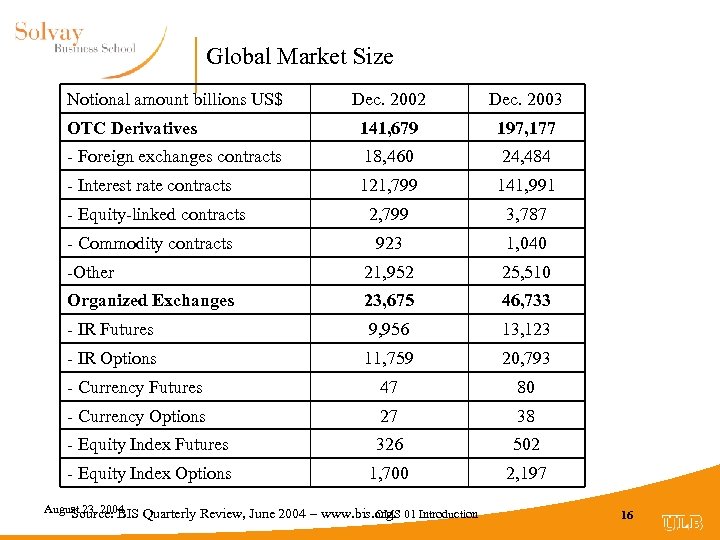 Global Market Size Notional amount billions US$ Dec. 2002 Dec. 2003 OTC Derivatives 141,