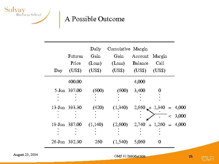 A Possible Outcome Day Futures Price (US$) Daily Gain (Loss) (US$) Cumulative Gain (Loss)