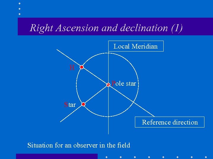 Right Ascension and declination (1) Local Meridian H Pole star Star Reference direction Situation