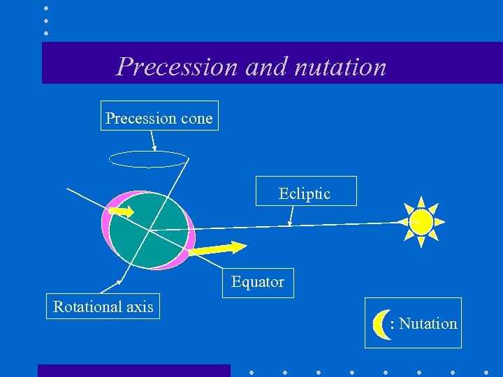 Precession and nutation Precession cone Ecliptic Equator Rotational axis : Nutation 