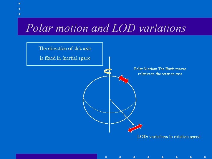Polar motion and LOD variations The direction of this axis is fixed in inertial