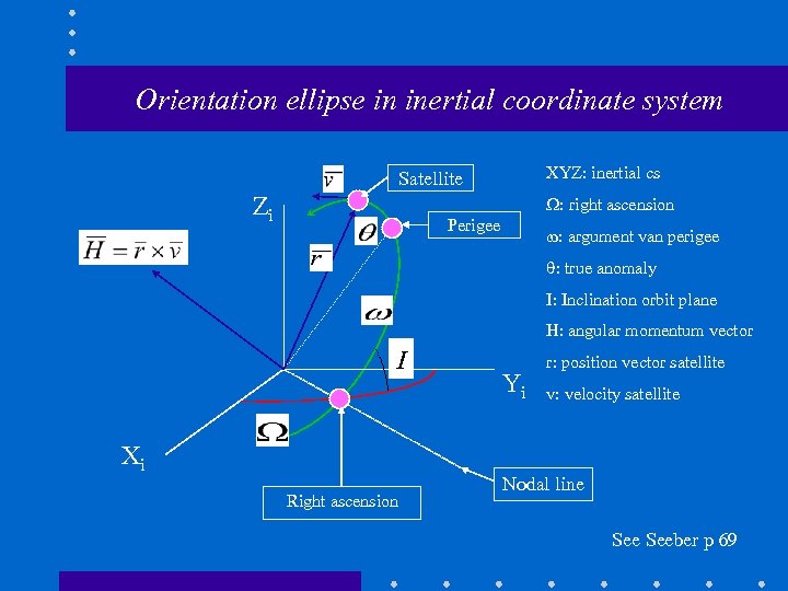 Orientation ellipse in inertial coordinate system XYZ: inertial cs Satellite Zi : right ascension