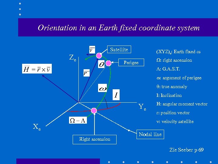 Orientation in an Earth fixed coordinate system Satellite Ze (XYZ)e: Earth fixed cs :