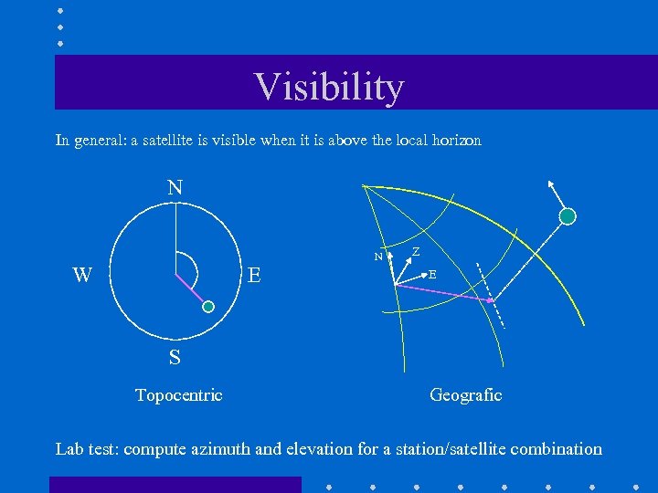Visibility In general: a satellite is visible when it is above the local horizon