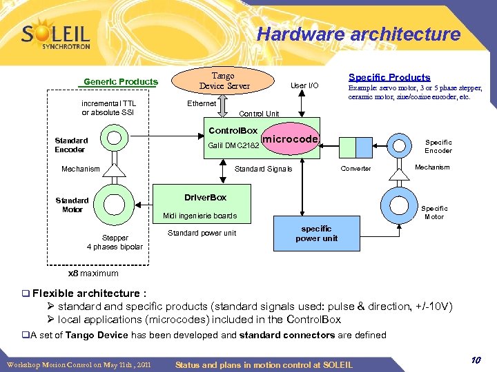Hardware architecture Generic Products incremental TTL or absolute SSI Tango Device Server Ethernet Galil