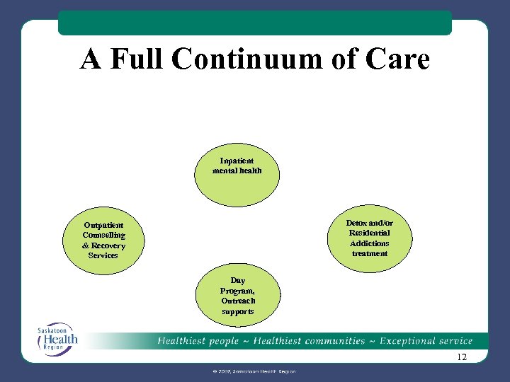 A Full Continuum of Care Inpatient mental health Detox and/or Residential Addictions treatment Outpatient