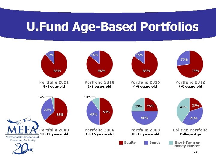 U. Fund Age-Based Portfolios 23 