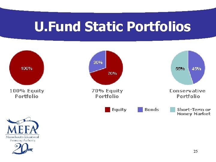 U. Fund Static Portfolios 25 