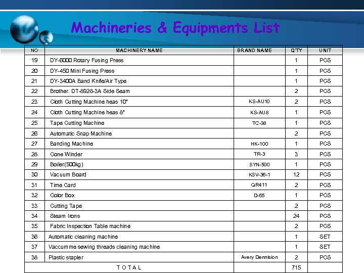 Machineries & Equipments List NO MACHINERY NAME BRAND NAME Q'TY UNIT 19 DY-6000 Rotary