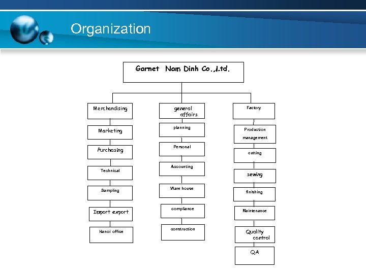 Organization Garnet Nam Dinh Co. , Ltd. Merchandising Marketing general affairs planning Factory Production
