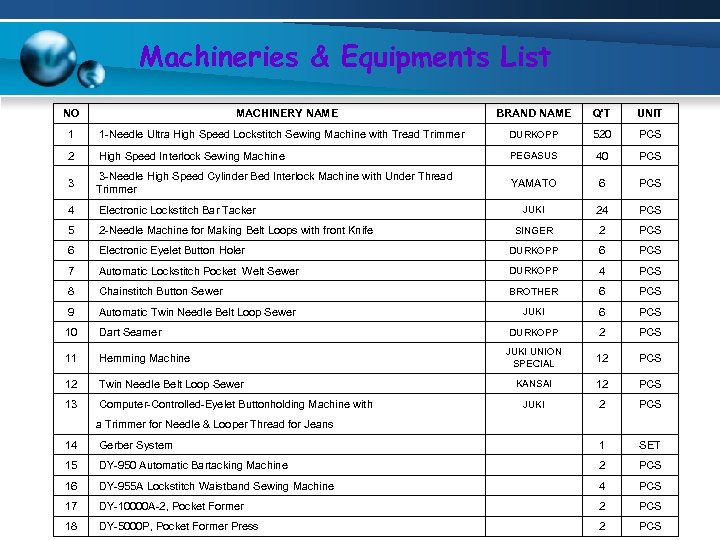 Machineries & Equipments List NO MACHINERY NAME BRAND NAME Q'T UNIT 1 1 -Needle