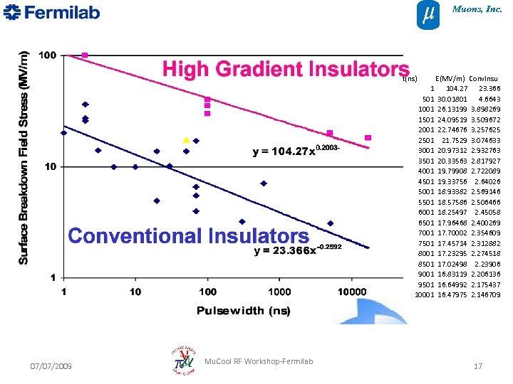 Muons, Inc. t(ns) E(MV/m) Conv. Insu 1 104. 27 23. 366 501 30. 01801