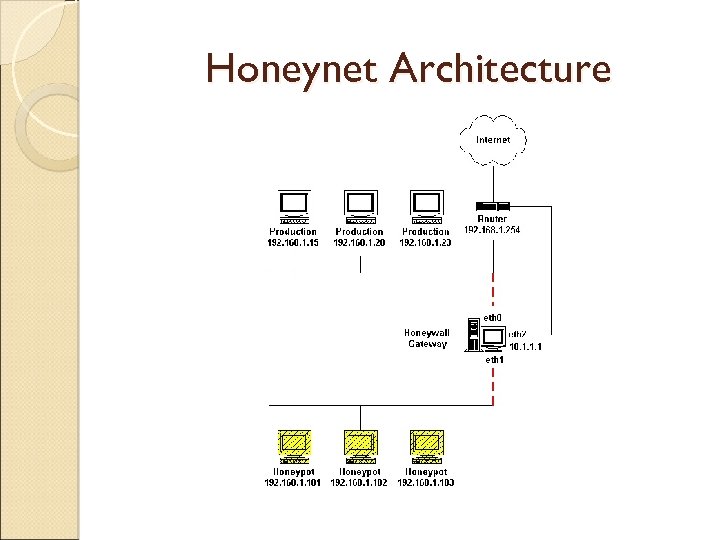 Honeynet Architecture 