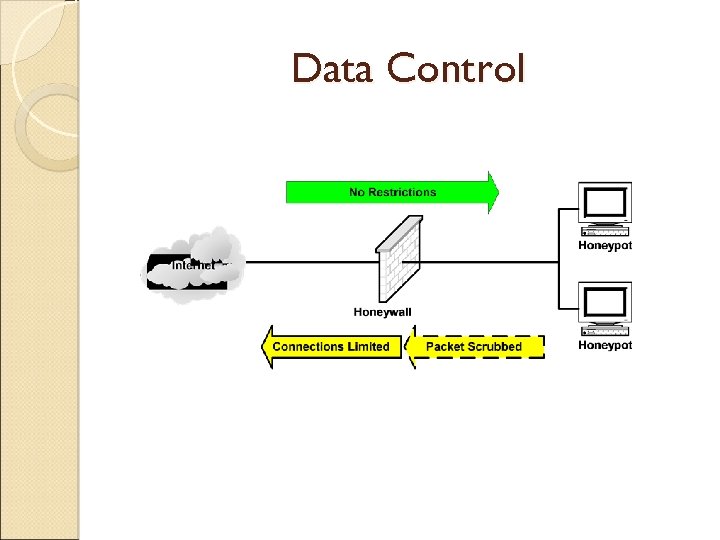 Data Control 
