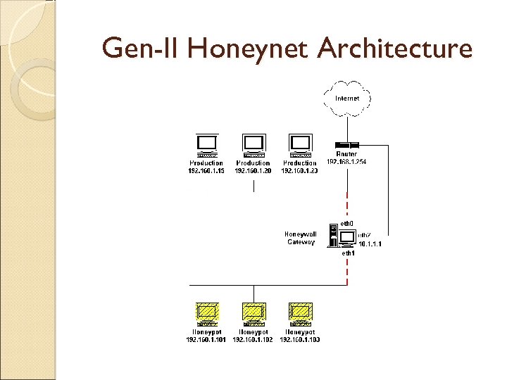 Gen-II Honeynet Architecture 
