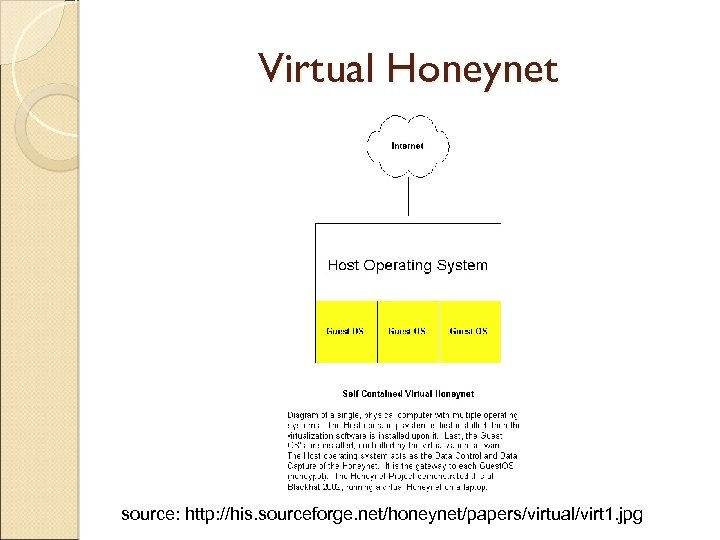 Virtual Honeynet source: http: //his. sourceforge. net/honeynet/papers/virtual/virt 1. jpg 