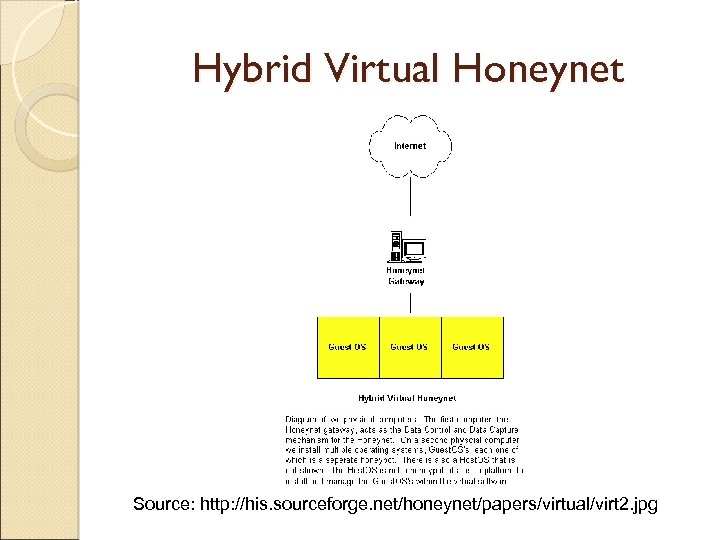 Hybrid Virtual Honeynet Source: http: //his. sourceforge. net/honeynet/papers/virtual/virt 2. jpg 