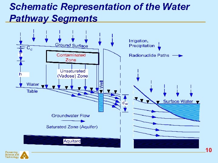 Schematic Representation of the Water Pathway Segments Pioneering Science and Technology 10 