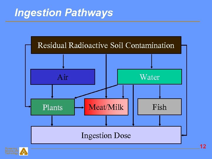 Ingestion Pathways Residual Radioactive Soil Contamination Water Air Plants Meat/Milk Fish Ingestion Dose Pioneering