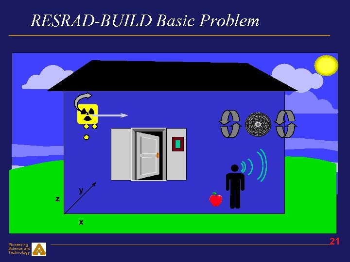 RESRAD-BUILD Basic Problem z y x Pioneering Science and Technology 21 