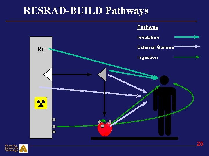 RESRAD-BUILD Pathways Pathway Inhalation Rn External Gamma Ingestion Pioneering Science and Technology 25 