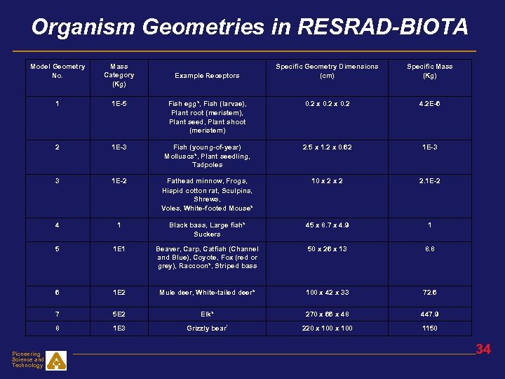 Organism Geometries in RESRAD-BIOTA Model Geometry No. Mass Category (Kg) 1 1 E-5 2